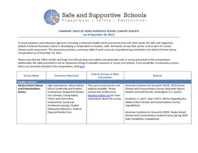 SUMMARY TABLE OF OSDFS APPROVED SCHOOL CLIMATE SURVEYS (as of December 20, 2011) To assist educators and education agencies in locating a valid and reliable needs assessment that suits their needs, the Safe and Supportiv