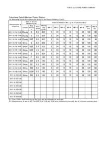 TOKYO ELECTORIC POWER COMPANY  Fukushima Daiichi Nuclear Power Station: The Monitoring Result after opening the Airlock in the Reactor Building of Unit 2 Data of climate Airborne Radiation Rate （μSv/h)（site boundary