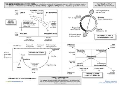 THE COACHING PROCESS (GROW MODEL) for 1) Excellent performance 2) Self-managed development 3) Self-monitoring and adjustment Session = Welcome + Confidentiality / Goals + Reality + Options + Will (Actions) / Feedback quo