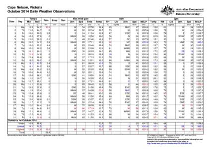 Cape Nelson, Victoria October 2014 Daily Weather Observations Date Day