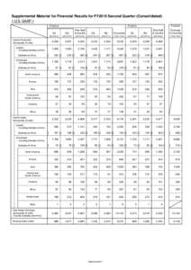 Supplemental Material for Financial Results for FY2015 Second Quarter (Consolidated) < U.S. GAAP > FY2014 Vehicle Production (thousands of units)