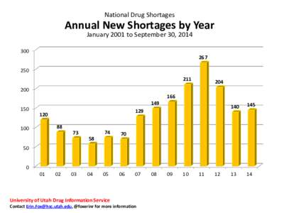 National Drug Shortages   New Shortages by Year January 2001 to October 31, 2012