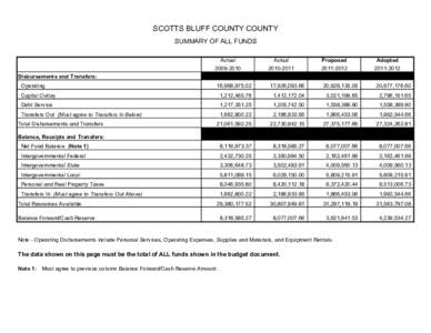 SCOTTS BLUFF COUNTY COUNTY  SUMMARY OF ALL FUNDS  Actual  2009­2010   Actual 