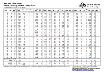 Hay, New South Wales March 2014 Daily Weather Observations Most observations from in town, but wind from the airport. Date