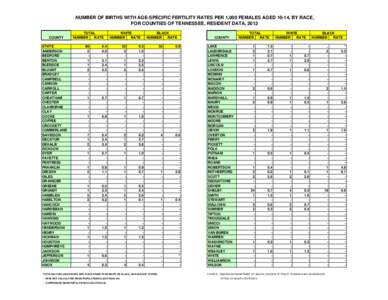 NUMBER OF BIRTHS WITH AGE-SPECIFIC FERTILITY RATES PER 1,000 FEMALES AGED 10-14, BY RACE, FOR COUNTIES OF TENNESSEE, RESIDENT DATA, 2012 COUNTY STATE ANDERSON BEDFORD