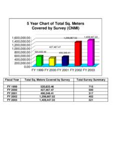5 Year Chart of Total Sq. Meters Covered by Survey (CNMI) 1,600,,400,,200,,000,000.00