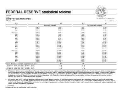 FEDERAL RESERVE statistical release H[removed]Table 1 MONEY STOCK MEASURES