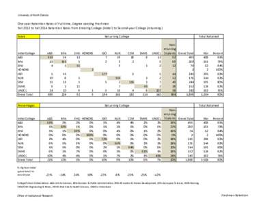 Retention rate