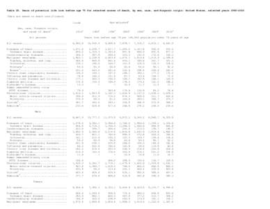 Table 25. Years of potential life lost before age 75 for selected causes of death, by sex, race, and Hispanic origin: US, selected years[removed]