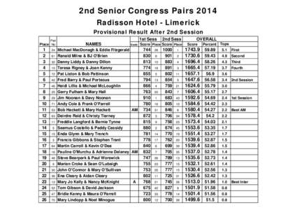 2nd Senior Congress Pairs 2014 Radisson Hotel - Limerick Provisional Result After 2nd Session Pair Place No