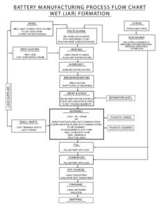 BAT TERY MANUFACTURING PR OCESS FLO W CHAR T WET ( JAR) FORMATION VITRIOL OXIDE - MELT LEAD TO REACT WITH OXYGEN