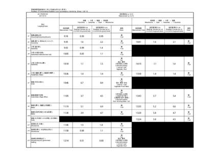 緊急時環境放射線モニタリング結果（6月10日：第1班） Readings of Environmental Radiation Level by emergency monitoring （Group 1）（[removed]年6月10日 [removed]  測定値単位（μSv/h)