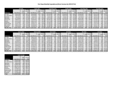 First Steps Monthly Expenditures/Direct Services by SPOE (FY12)