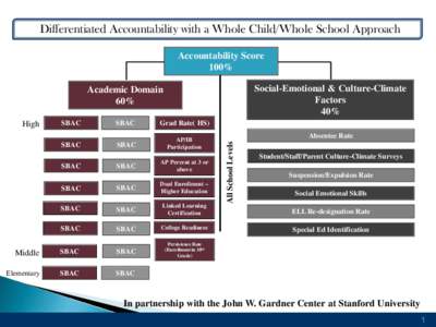 Differentiated Accountability with a Whole Child/Whole School Approach Accountability Score 100% Social-Emotional & Culture-Climate Factors 40%