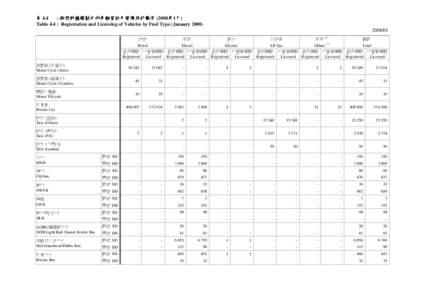 表 4.4 : 按燃料種類劃分的車輛登記及發牌統計數字 (2008年1月) Table 4.4 : Registration and Licensing of Vehicles by Fuel Type (January[removed] 汽油