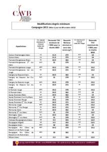 Modifications degrés minimum Campagne[removed]Mise à jour du 08 octobre[removed]Appellations  Corton Charlemagne blanc
