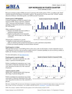 FRIDAY, March 27, 2015  GDP INCREASES IN FOURTH QUARTER “Third” estimate of GDP Real gross domestic product (GDP) increased 2.2 percent in the fourth quarter of 2014, according to the “third” estimate released by