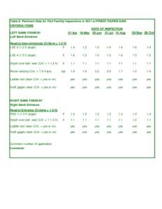 Table 9. Pertinent Data for Fish Facility Inspections in 2011 at PRIEST RAPIDS DAM. CRITERIA ITEMS DATE OF INSPECTION 27-Apr 19-May 30-Jun 27-Jul 31-Aug  LEFT BANK FISHWAY