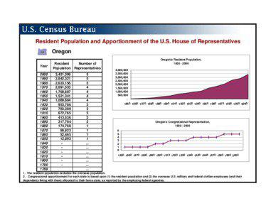 Resident Population and Apportionment of the U.S. House of Representatives Oregon Year