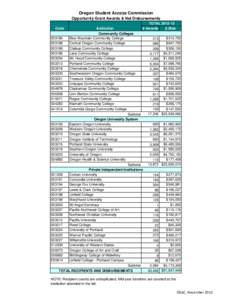 Oregon Student Access Commission Opportunity Grant Awards & Net Disbursements Code TOTAL[removed] # Awards