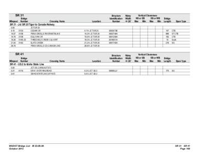 SR 31  Bridge Milepost Number  Crossing Name