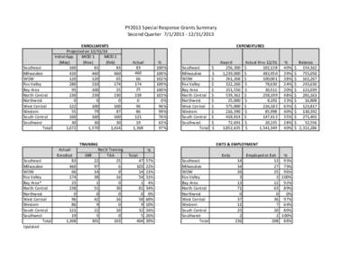 PY2013 Special Response Grants Summary Second Quarter[removed]/2013 ENROLLMENTS Projected on[removed]Initial App. MOD 1