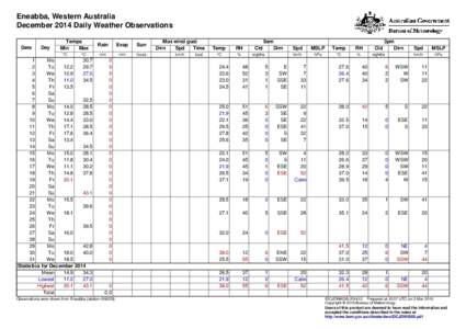 Eneabba, Western Australia December 2014 Daily Weather Observations Date Day