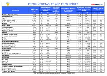 FRESH VEGETABLES AND FRESH FRUIT Commodity Acerola - Barbados Cherry  Shelft Life