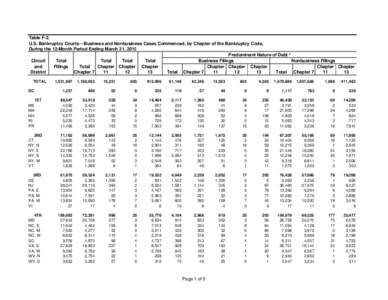 Table F-2. U.S. Bankruptcy Courts––Business and Nonbusiness Cases Commenced, by Chapter of the Bankruptcy Code, During the 12-Month Period Ending March 31, 2010 Predominant Nature of Debt ¹ Circuit Total