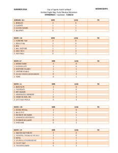 SUMMER[removed]City of Sparks Adult Softball Golden Eagle Reg. Park/Shadow Mountain STANDINGS – Updated: [removed]