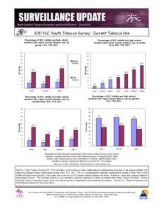 North Carolina Tobacco Prevention and Control Branch -- June[removed]N.C. Youth Tobacco Survey: Current Tobacco Use Percentage of N.C. middle and high school students who report current tobacco use, by gender: N.C. YT