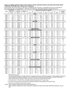 TABLE 2-2. GENERAL FERTILITY RATES, TOTAL FERTALITY RATES, AND BIRTH RATES BY AGE AND RACE/ETHNIC GROUP1 OF MOTHER, CALIFORNIA, [removed]By Place of Residence) (General fertility rates are live births per 1,000 women