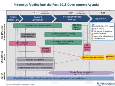 Processes feeding into the Post-2015 Development Agenda 2013 September: 69th UNGA starts