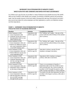 DEPENDENT CHILD COORDINATION OF BENEFITS CHARTS WHICH PLAN PAYS FIRST (PRIMARY) AND WHICH PAYS NEXT (SECONDARY)? For children (up to age 26) who are enrolled in a State of Delaware Group Health Insurance Plan (GHIP) AND 