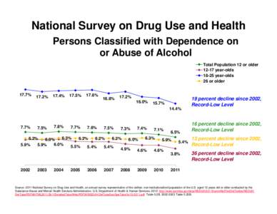 National Survey on Drug Use and Health Persons Classified with Dependence on or Abuse of Alcohol Total Population 12 or older[removed]year-olds[removed]year-olds