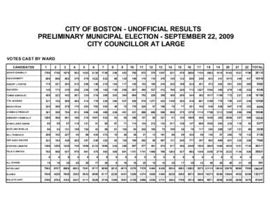 CITY OF BOSTON - UNOFFICIAL RESULTS PRELIMINARY MUNICIPAL ELECTION - SEPTEMBER 22, 2009 CITY COUNCILLOR AT LARGE VOTES CAST BY WARD CANDIDATES