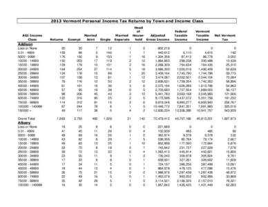 2013 Vermont Personal Income Tax Returns by Town and Income Class  AGI Income Class  Addison