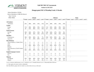 Fall 2013 NECAP Assessments Students in[removed]Disaggregated NECAP Reading Grade 11 Results School: Brattleboro UHS #6 District: Brattleboro UHSD #6 (District)