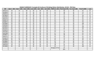 GRADE SUMMARY: Concepts & Practices of Drinking Water Distribution, D2-D4 PM Class ID# Quiz