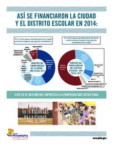 ASÍ SE FINANCIARON LA CIUDAD Y EL DISTRITO ESCOLAR EN 2014: 92.5 % de los ingresos del fondo general de la ciudad proviene de impuestos que pagan los contribuyentes  45 % de los ingresos del fondo general del distrito