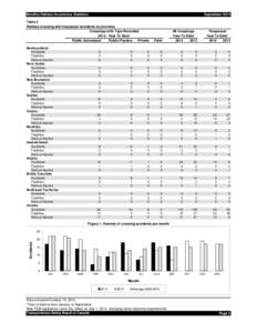 Monthly Railway Occurrence Statistics  September 2014 Table 2 Railway crossing and trespasser accidents by province