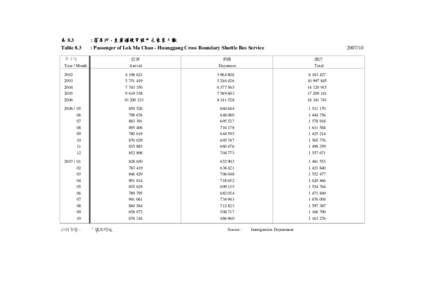 表 8.3 Table 8.3 : 落馬洲 - 皇崗過境穿梭巴士乘客人數 : Passenger of Lok Ma Chau - Huanggang Cross Boundary Shuttle Bus Service