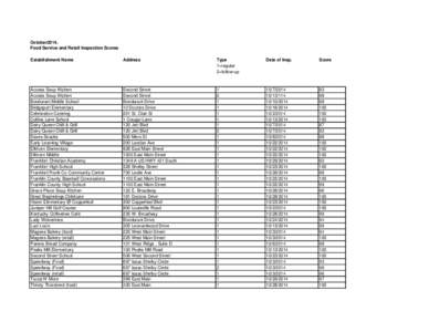 October2014. Food Service and Retail Inspection Scores Establishment Name Address