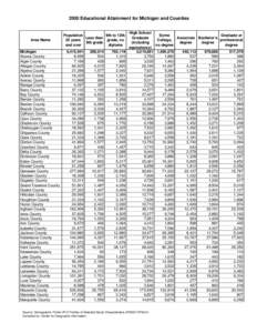 2000 Educational Attainment for Michigan and Counties  Area Name Michigan Alcona County Alger County