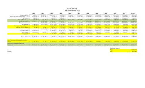 TCCRF ANALYSIS State Fiscal Years[removed]Beginning Balance Annual Allocation (includes Snow & Ice) Rollforward