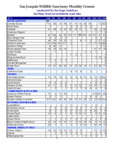 San	
  Joaquin	
  Wildlife	
  Sanctuary	
  Monthly	
  Census conducted	
  by	
  Sea	
  Sage	
  Audubon	
   San	
  Diego	
  Creek	
  not	
  included	
  in	
  count	
  data 2013 GEESE & DUCKS Canada Goose