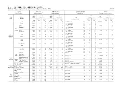 表 2.2 ：按營辦商劃分的公共交通營運統計數字 (2006年10月) Table 2.2 ：Operating Statistics by Public Transport Operator (October[removed])  分類