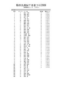 秋の九州ＭＴＢまつり2009 2時間耐久レース　リザルト 2h-ソロ 順位 1 2