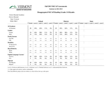 Fall 2013 NECAP Assessments Students in[removed]Disaggregated NECAP Reading Grades 3-8 Results School: Barnard Academy District: Barnard