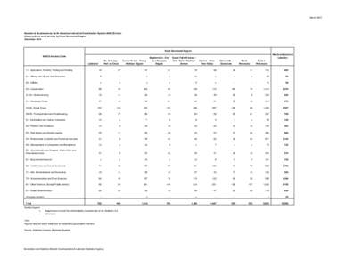 MarchNumber of Businesses by North American Industrial Classification System (NAICS) Code Newfoundland and Labrador by Rural Secretariat Region December 2014